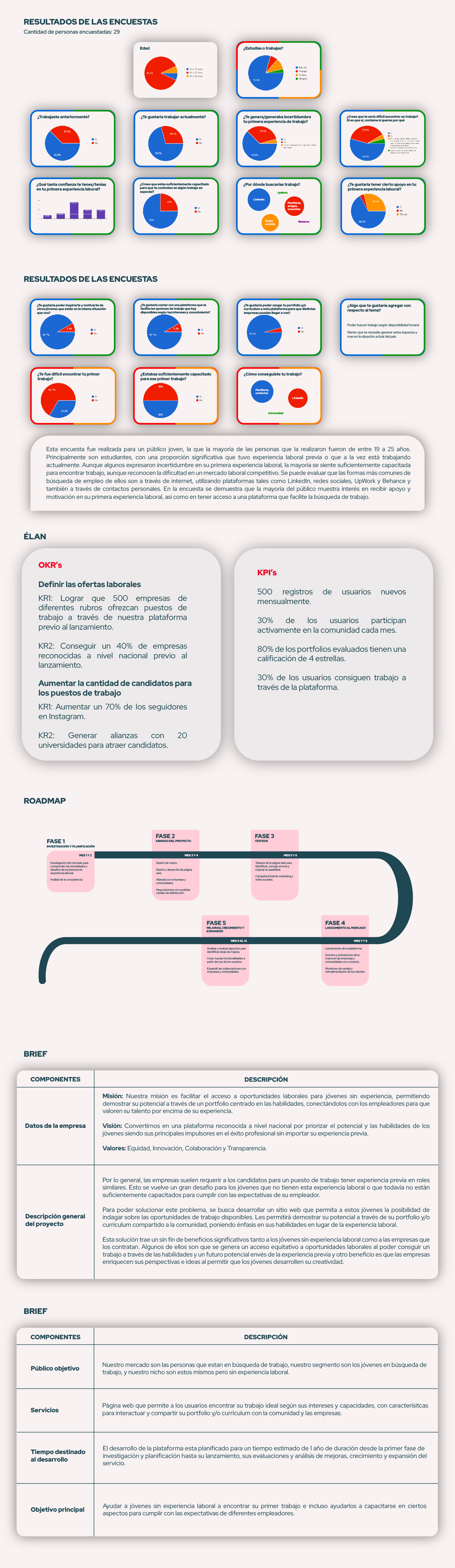 Elaboración del proyecto